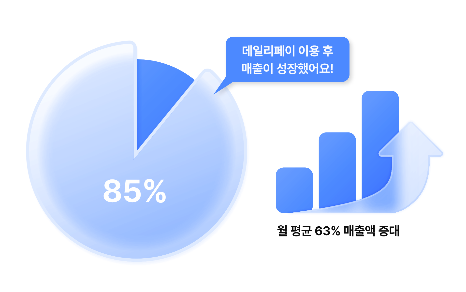 데일리페이 이용 후 매출이 성장했어요!